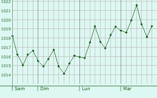 Graphe de la pression atmosphérique prévue pour South Bradenton