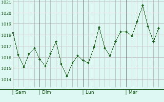 Graphe de la pression atmosphérique prévue pour Sanibel