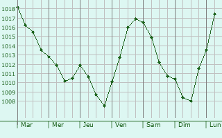 Graphe de la pression atmosphrique prvue pour Cussey-les-Forges