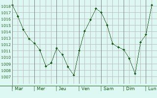 Graphe de la pression atmosphrique prvue pour Allondans