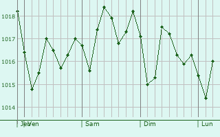 Graphe de la pression atmosphrique prvue pour Metairie Terrace