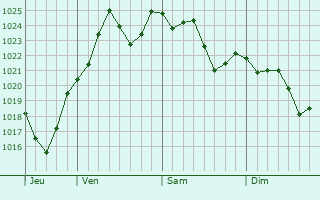Graphe de la pression atmosphérique prévue pour Margouët-Meymès