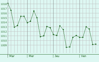 Graphe de la pression atmosphérique prévue pour Raiganj