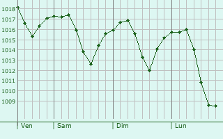 Graphe de la pression atmosphrique prvue pour Kamenica