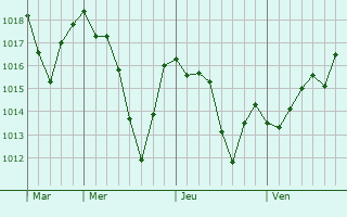 Graphe de la pression atmosphérique prévue pour Les Avanchers-Valmorel