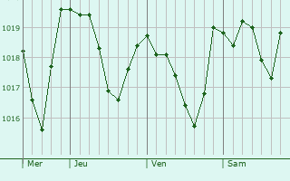 Graphe de la pression atmosphérique prévue pour Allemagne-en-Provence Graphe de la pression atmosphérique prévue pour Allemagne-en-Provence