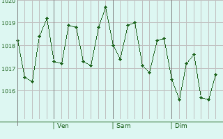 Graphe de la pression atmosphérique prévue pour Napili-Honokowai