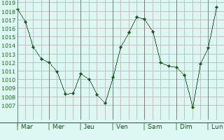 Graphe de la pression atmosphrique prvue pour Ferrette