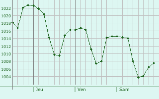 Graphe de la pression atmosphérique prévue pour Alamosa