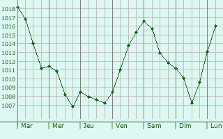 Graphe de la pression atmosphrique prvue pour Ingolsheim