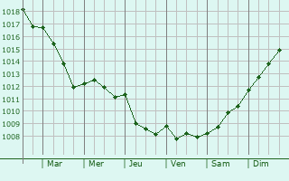 Graphe de la pression atmosphrique prvue pour Amfreville-la-Campagne