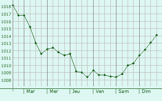 Graphe de la pression atmosphrique prvue pour Saint-Agnan-sur-Sarthe
