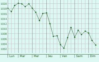 Graphe de la pression atmosphrique prvue pour Shahrinav