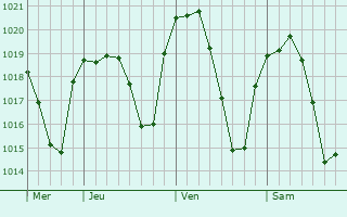 Graphe de la pression atmosphérique prévue pour Montefrío