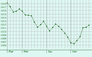 Graphe de la pression atmosphérique prévue pour Soufflenheim