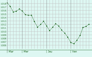 Graphe de la pression atmosphérique prévue pour Weyersheim