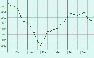 Graphe de la pression atmosphrique prvue pour Pforzheim
