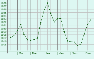Graphe de la pression atmosphrique prvue pour Saint Stephens