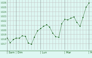 Graphe de la pression atmosphérique prévue pour Bergheim