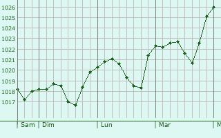 Graphe de la pression atmosphérique prévue pour Kerpen
