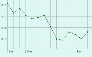 Graphe de la pression atmosphrique prvue pour Pouy-Roquelaure