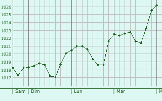 Graphe de la pression atmosphérique prévue pour Baesweiler