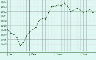 Graphe de la pression atmosphérique prévue pour Rouvres Graphe de la pression atmosphérique prévue pour Rouvres