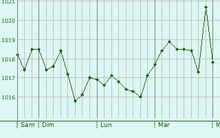 Graphe de la pression atmosphérique prévue pour Llagostera