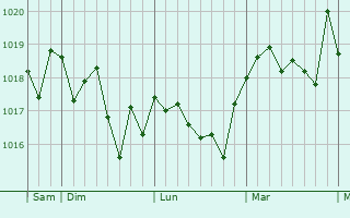 Graphe de la pression atmosphérique prévue pour Canovelles