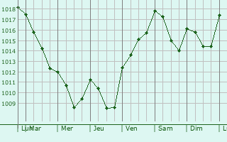 Graphe de la pression atmosphrique prvue pour Bagnols