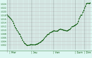 Graphe de la pression atmosphrique prvue pour Wasilkw