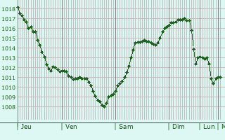 Graphe de la pression atmosphrique prvue pour Todiresti