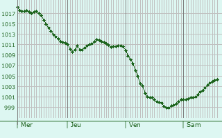 Graphe de la pression atmosphérique prévue pour Bertoncourt