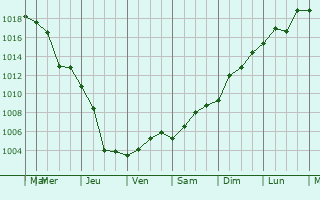 Graphe de la pression atmosphrique prvue pour Praskoveya