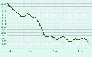 Graphe de la pression atmosphrique prvue pour Montberthault
