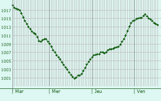 Graphe de la pression atmosphrique prvue pour Saint-Auban-d