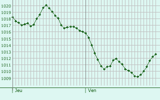 Graphe de la pression atmosphérique prévue pour Versailleux