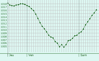 Graphe de la pression atmosphrique prvue pour Fritzlar
