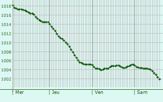 Graphe de la pression atmosphrique prvue pour Touffreville-sur-Eu