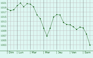 Graphe de la pression atmosphrique prvue pour Fort Lewis