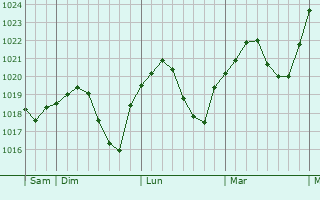 Graphe de la pression atmosphérique prévue pour Bad Bergzabern