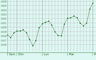 Graphe de la pression atmosphérique prévue pour Bernkastel-Kues