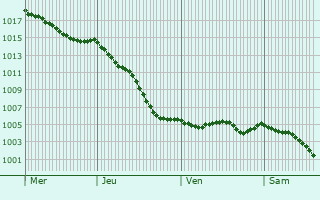 Graphe de la pression atmosphrique prvue pour Montreuil-sur-Epte