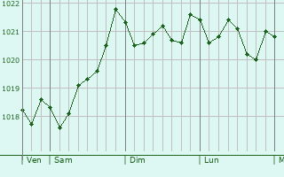 Graphe de la pression atmosphérique prévue pour Valdoviño
