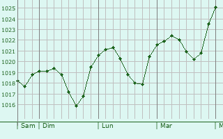 Graphe de la pression atmosphérique prévue pour Nohfelden