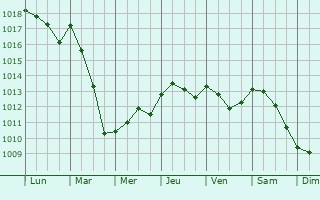Graphe de la pression atmosphrique prvue pour Portico di Caserta