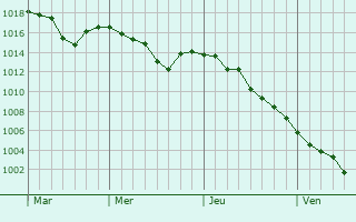Graphe de la pression atmosphérique prévue pour Ventavon