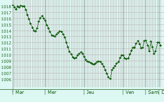 Graphe de la pression atmosphrique prvue pour Givat Zeev