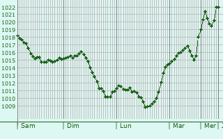 Graphe de la pression atmosphrique prvue pour Thyez