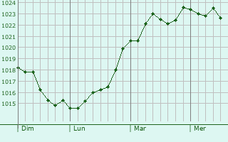 Graphe de la pression atmosphérique prévue pour Montpellier-de-Médillan Graphe de la pression atmosphérique prévue pour Montpellier-de-Médillan